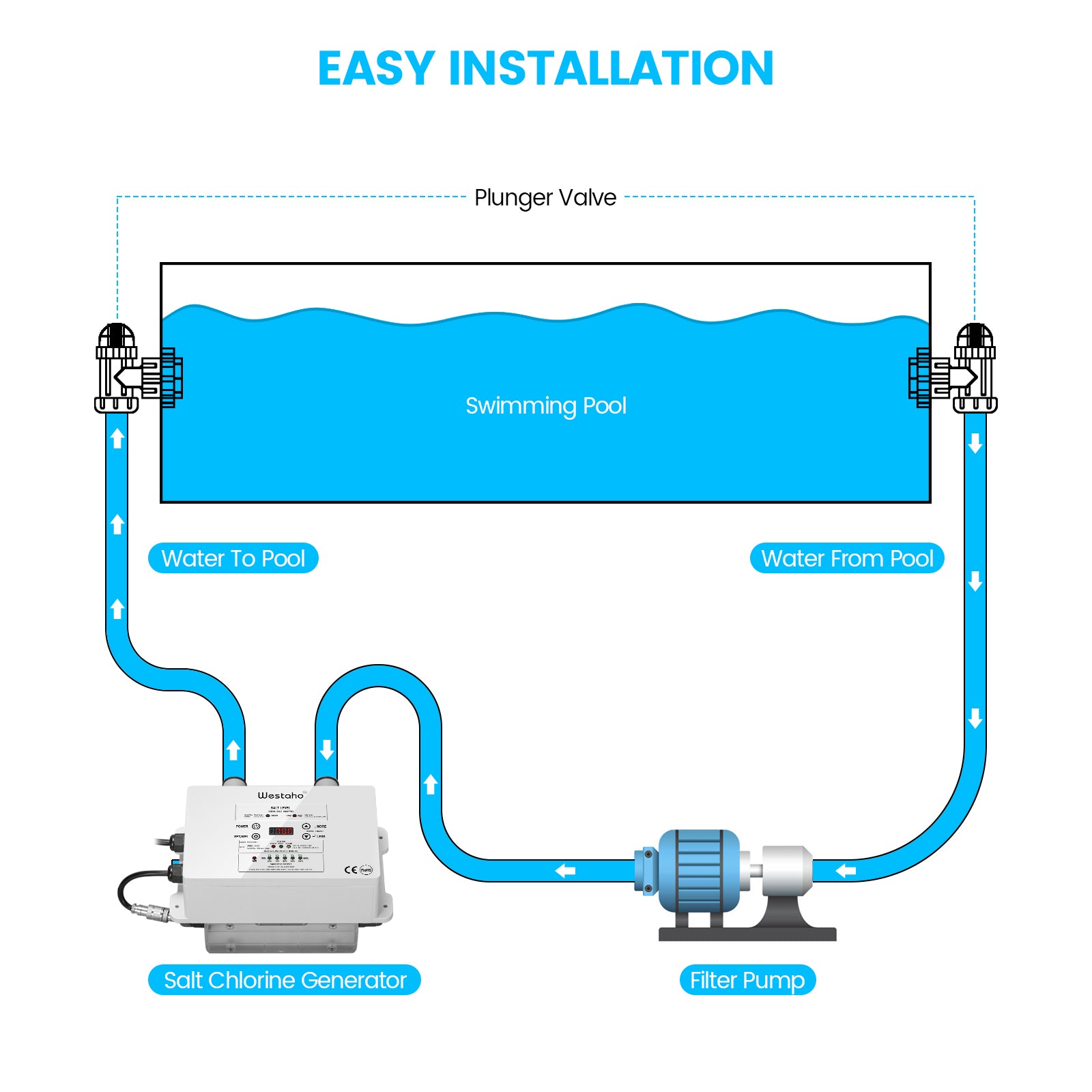 WiFi Salt Chlorine Generator, Westaho Salt Water Pool Chlorinator System with APP Remote Control, USA Titanium Salt Cell, Compatible with Intex Pool, for Above Ground Pools Up to 15,000 Gallons