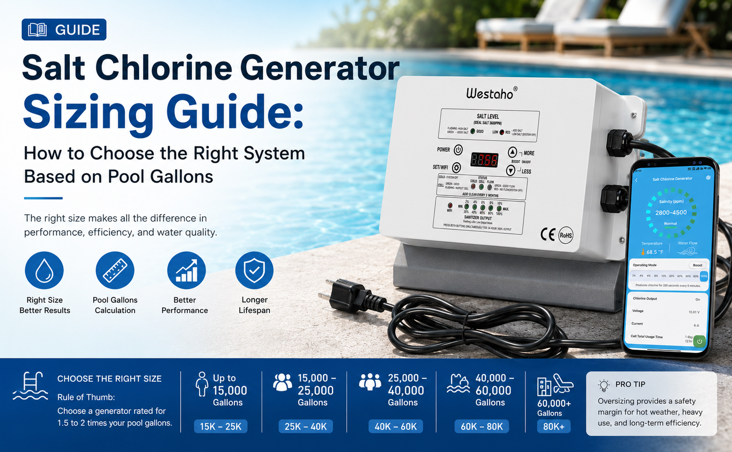 Salt Chlorine Generator Sizing Guide: How to Choose the Right System Based on Pool Gallons