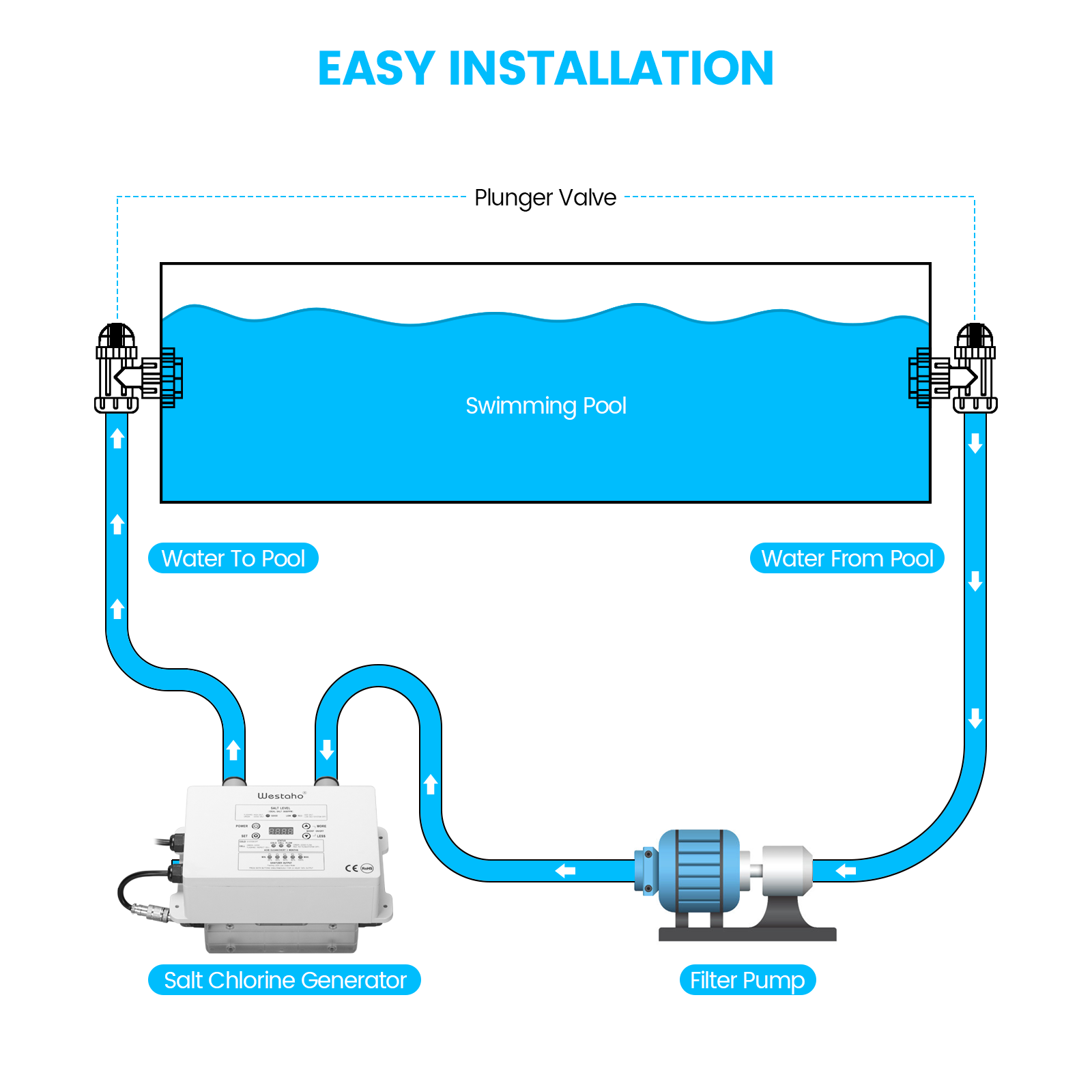Salt Chlorine Generator, Westaho Salt Water Pool Chlorinator System with USA-Made Titanium Cells, for Above Ground Pools Up to 15,000 Gallons